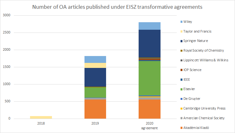 EISZ OA agreements